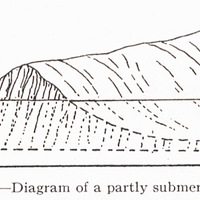 Fig. 49 — Diagram of a partly submerged cliff.