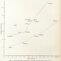 Fig. 1. Graph showing correlation between the per cent of the Diatraea Infestation and its Intensity