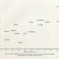 Fig. 2 . Graph showing the Negative Correlation between per cent of Diatreae, Infestation and…