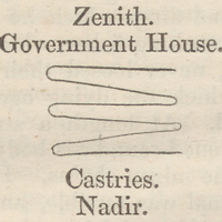 Zenith. Government House. Castries Nadir.