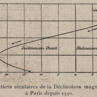 Variations séculaires de la Déclinaison magnétique à Paris depuis 1540