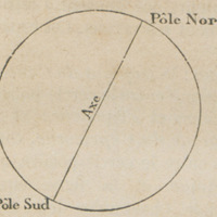 Pôle Nord, Pôle Sud et Axe de rotation