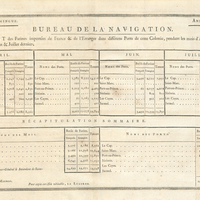 Bureau de la navigation, état des farines importées de France & de l'Etranger dans différents Ports…