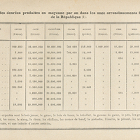 Quantités des denrées produites en moyenne par an dans les onze arrondissements financiers de la…