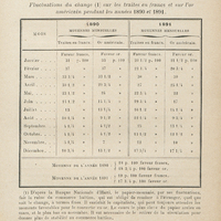 Fluctuations du change sur les traites en francs et sur l'or américain pendant les années 1890 et…
