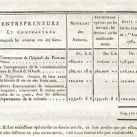 Entrepreneurs et contractans auxquels les avances ont été faites.