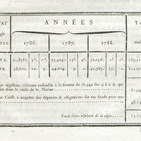 Résultat de la Régie des Greffes années 1786-1787-1788