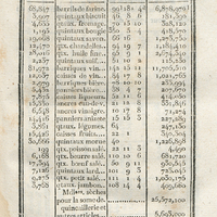 Etat des revenus et des impôts de la colonie de Saint-Domingue, en 1776,