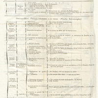 Géologie de Saint-Domingue. Tableaux méthodiques, propres à faciliter les recherches sur la…