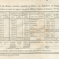 Tableau des denrées coloniales importées en France, en Angleterre, en Espagne, en 1788 (*). (Ce…