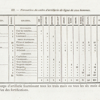 L'armée haïtienne. Tableau III. Formation du cadre d'artillerie de ligne de 200 hommes.