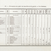 L'armée haïtienne. Tableau IV. - Formation du cadre du bataillon de la garde. - 500 hommes.