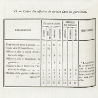 L'armée haïtienne. - Tableau VI et VII. - Cadre des officiers de service dans les garnisons.