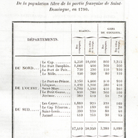 Situation économique. Idée générale de la population libre de la partie française de Saint-Domingue…
