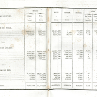 Livre I. Chap. II. Situation économique. Etat des denrées de Saint-Domingue exportées en France…