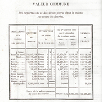 Livre I. Chap. II. Valeur commune des exportations et des droits perçus dans la colonie sur toutes…