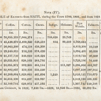 A general table of exports from Haïti, during the years 1789, 1801, and from 1818 to 1826, both…