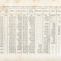 Note (JJ). Return of produce from Cape Haïtien, from the year 1803 to 1826, both inclusive.