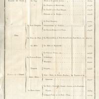 Chefs-lieux ou juridictions. Quartiers ou paroisses. Nombres des nègres.